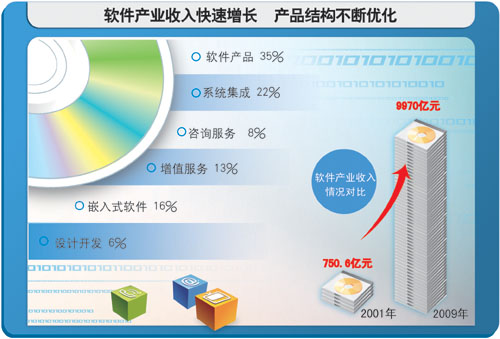 軟件百強(qiáng)評述:規(guī)模持續(xù)擴(kuò)大 結(jié)構(gòu)逐步優(yōu)化_業(yè)界_科技時(shí)代_新浪網(wǎng)